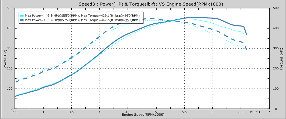Damond Blog-DM Mazdaspeed ST Intake Manifold Dyno Data