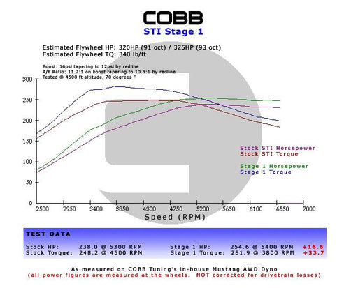Cobb Subaru 02-07 WRX 5MT w/Factory Short Shift Stage 1+ Drivetrain Package available at Damond Motorsports