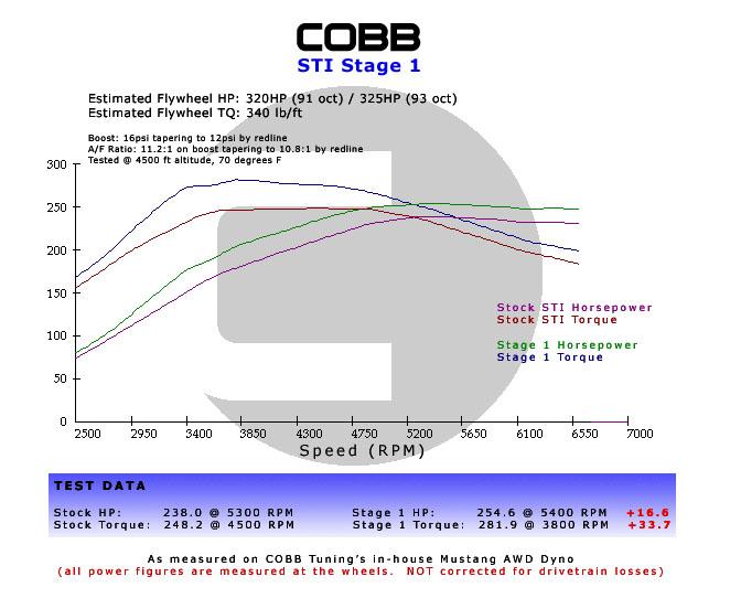 Subaru LGT / OBXT Stage 1+ Power Package w/V3 available at Damond Motorsports