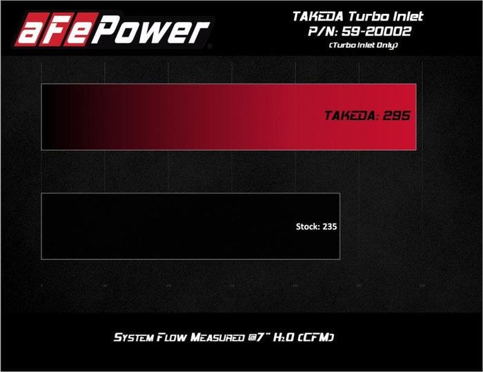 aFe 2019-2020 Hyundai Veloster N L4-2.0L (T) Takeda Turbo Inlet w/ Takeda Intake available at Damond Motorsports