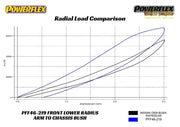 Powerflex-Nissan Skyline AWD R32/R33/R34 Front Lower Radius Arm To Chassis Bushings- at Damond Motorsports
