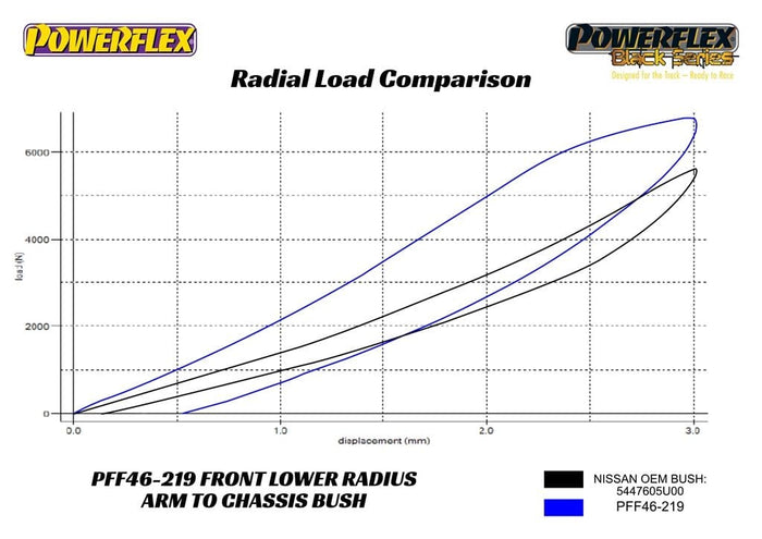 Powerflex-Nissan Skyline AWD R32/R33/R34 Front Lower Radius Arm To Chassis Bushings- at Damond Motorsports