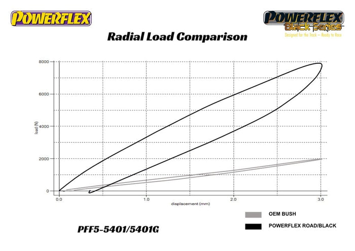 Powerflex-Supra A90/G29 Z4 Front Radius Arm to Chassis Bushing Adjustable- at Damond Motorsports
