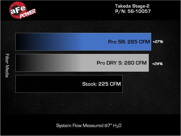 aFe Takeda Stage-2 Pro DRY S Cold Air Intake System 2022 Hyundai Elantra N available at Damond Motorsports
