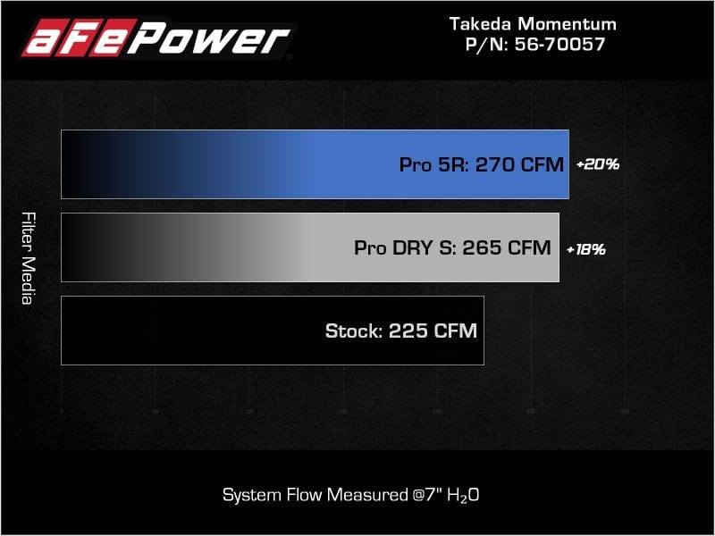 aFe Takeda Momentum Pro Dry S Cold Air Intake System 2022 Hyundai Elantra N