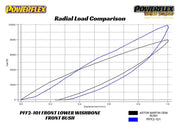 Powerflex-Aston Martin Front Wishbone Lower Bushings- at Damond Motorsports