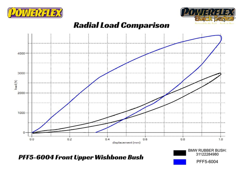 Powerflex-BMW/Rolls-Royce Front Upper Control Arm Bushings (Offset)- at Damond Motorsports