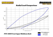Powerflex-BMW/Rolls-Royce Front Upper Control Arm Bushings- at Damond Motorsports