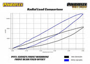 Powerflex-Front Control Arm Front Bushings with Fixed Camber Offset- at Damond Motorsports