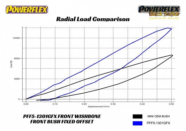 Powerflex-Front Control Arm Front Bushings with Fixed Camber Offset- at Damond Motorsports
