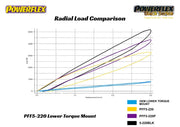 Powerflex-MINI R56/R57/R58/R59 Lower Torque Mount- at Damond Motorsports