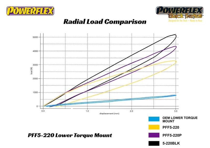 Powerflex-MINI R56/R57/R58/R59 Lower Torque Mount- at Damond Motorsports