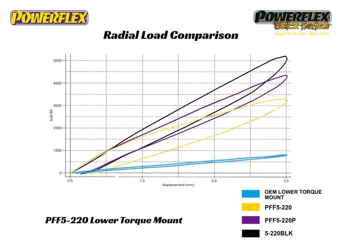 Powerflex-MINI R56/R57/R58/R59 Lower Torque Mount- at Damond Motorsports