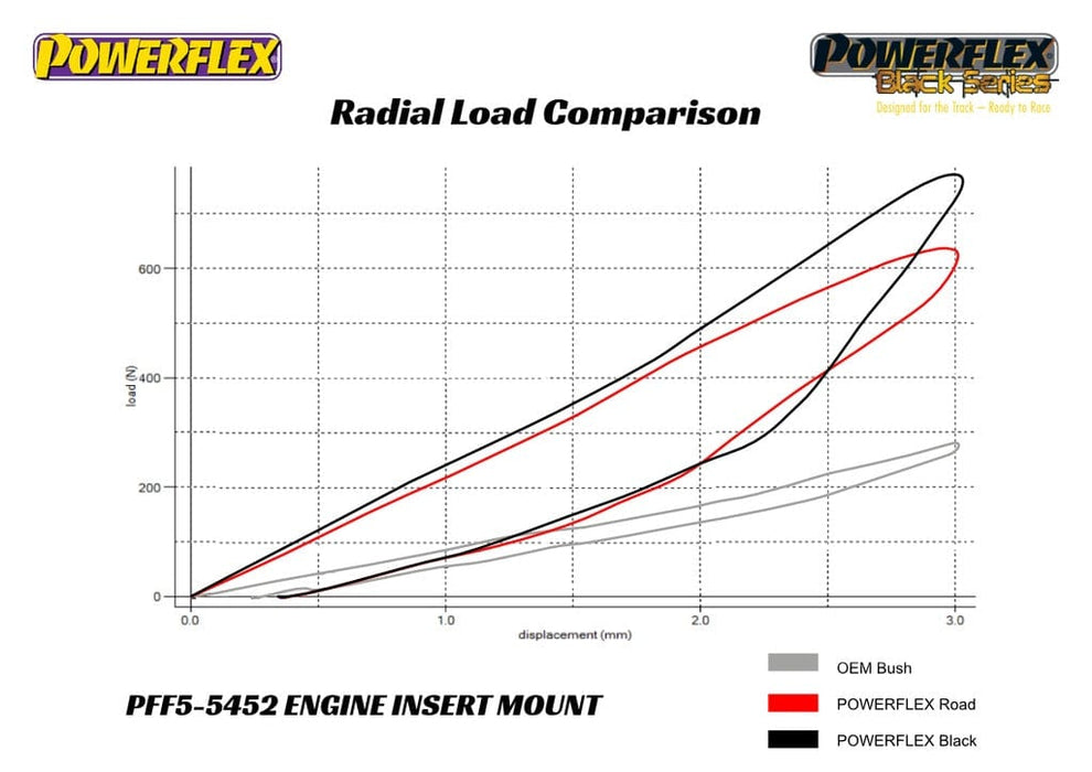 Powerflex-Supra A90/G29 Z4 Engine Mount Insert- at Damond Motorsports