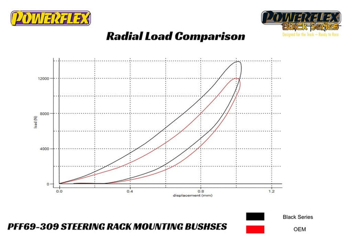Powerflex-Subaru BRZ, SCION FR-S, Toyota GT86 Steering Rack Mounting Bushing- at Damond Motorsports