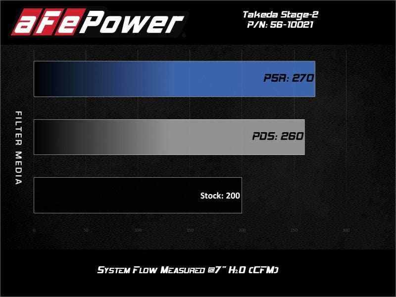 aFe Takeda Stage-2 Pro Dry S AIS 19-20 Hyundai Veloster N L4 2.0L available at Damond Motorsports